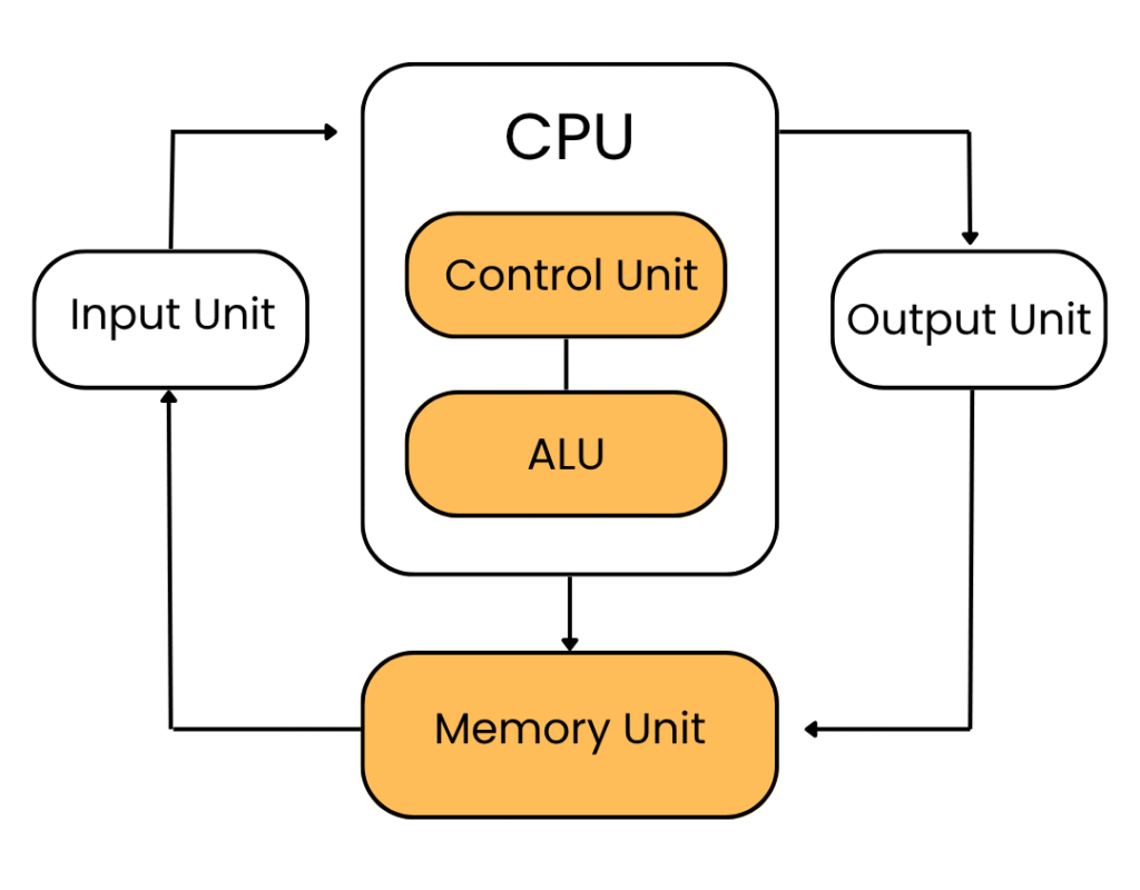 Block Diagram of Computer System